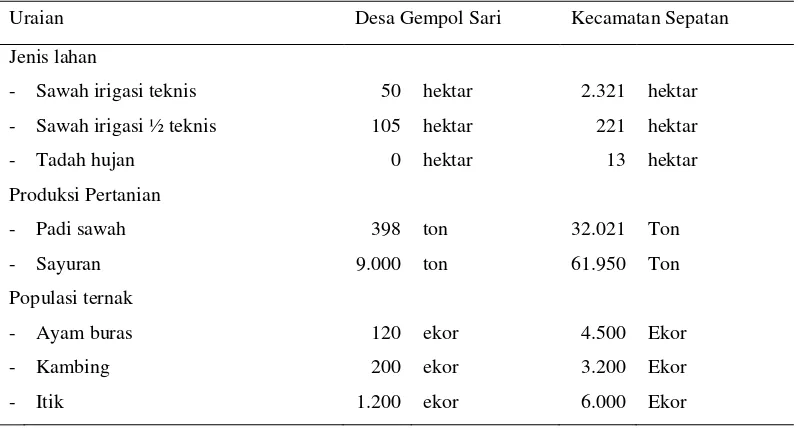 Tabel 4. Luas lahan, produksi dan populasi ternak, di Desa Gempol Sari dan Kecamatan Sepatan, 2005 