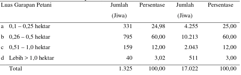 Tabel 7. Status petani menurut luasan lahan garapan di Desa Gempol Sari dan di Kecamatan Sepatan, 2004 