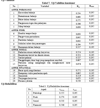 Tabel 7.  Uji Validitas kuesioner Variabel 