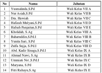 Tabel 2. Daftar NamaWali Kelas MTs. Negeri Meranti TP. 2015/2016