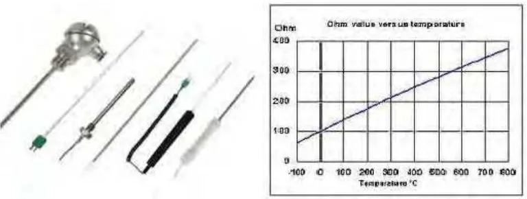 Grafik perbandingan resistansi dengan temperatur untuk variasi RTD metal 