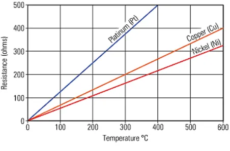 Grafik perbandingan resistansi dengan temperatur untuk variasi RTD metal. 
