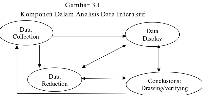 Gambar 3.1 Komponen Dalam Analisis Data Interaktif 