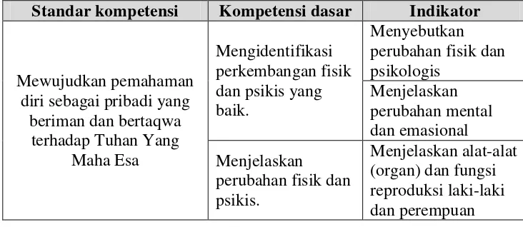 Tabel 2. Standar Kompetensi, Kompetensi Dasar, dan 
