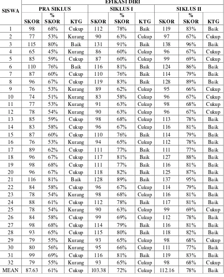 Tabel 12. Perbandingan Hasil pre-test dengan post-test 
