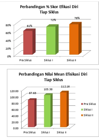 Gambar 2. Perbandingan hasil pre-test dengan post-test 