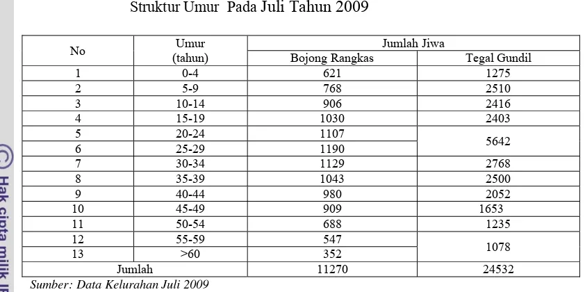 Tabel 1. Jumlah Penduduk Kelurahan Bojong Rangkas dan Tegal Gundil Menurut 
