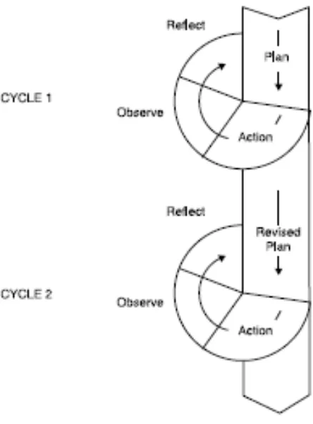 Figure 1: Cyclical AR model based on Kemmis and McTaggart (1988) in Burns 