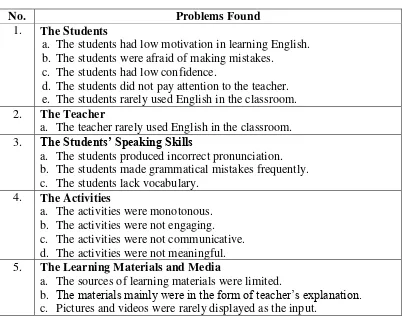 Table 2:  The Problems Found in the English Teaching and Learning Process 