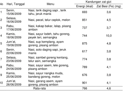 Tabel 4 Daftar Menu Makan Siang Karyawan PT Air Mancur Palur, Karanganyar serta Kandungan Energi dan Zat Besi (Fe) Tanggal 15-26 Juni 2009 