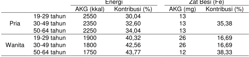 Tabel 5 Kontribusi Ketersediaan Energi dan Zat Besi Makan Siang Kantin Perusahaan terhadap Pemenuhan Angka Kecukupan Energi dan Zat Besi berdasarkan AKG 2004 