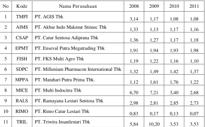 Tabel 4.2 : Data Current Ratio perusahaan Wholesale and Retail Trade 