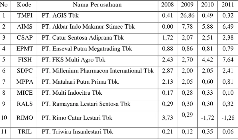 Tabel 4.3 : Data debt to equity ratio perusahaan Wholesale and Retail 
