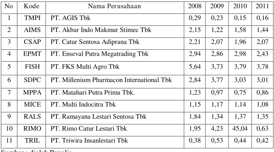 Tabel 4.4. : Data total assets turnover perusahaan Wholesale and Retail 