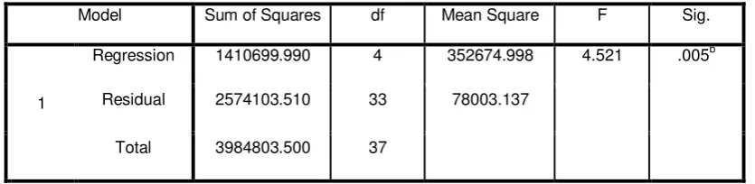 Tabel 4.7 : tabel uji F 