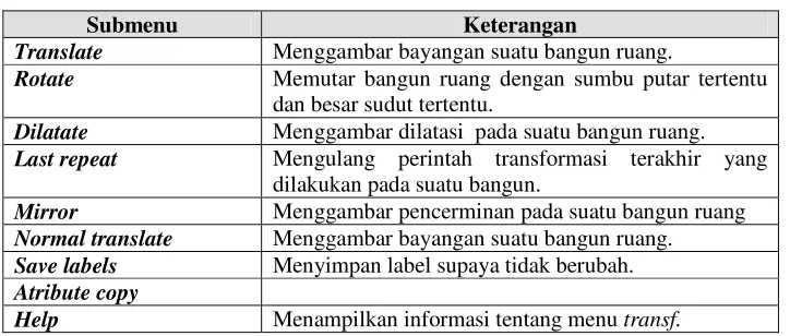 Tabel 1.4.6 Tabel menu Edit pada jendela 3-dim 