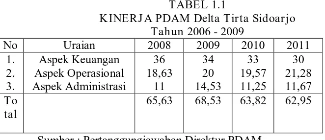 TABEL 1.1 KINERJA PDAM Delta Tirta Sidoarjo 