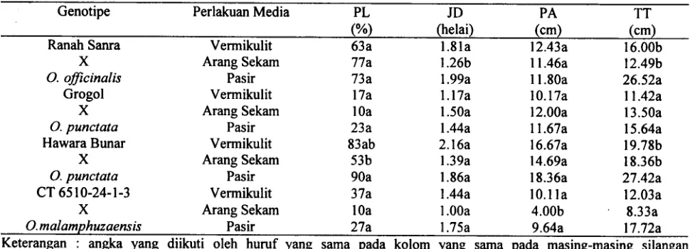 Tabel 4. Pengaruh perlakuan media terhadap persentase tumbuh sarnpai siap pindah ke lapang (PL), jumlah daun (JD),panjang akar (PA) clan tinggi tanarnan (TT) beberapa padi Fl interspesifik
