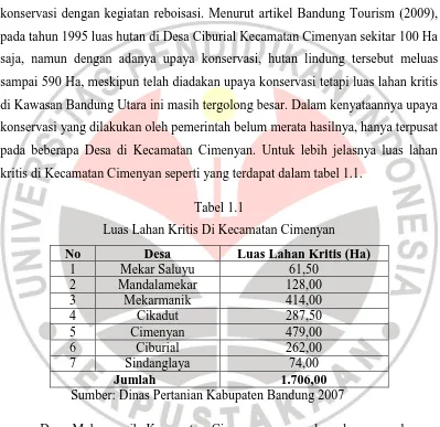 Tabel 1.1 Luas Lahan Kritis Di Kecamatan Cimenyan 