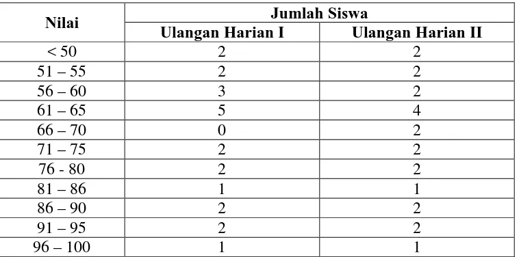 Tabel I   Hasil Ulangan Harian IPS Kelas IV SD Negeri 03 Jatiroyo 