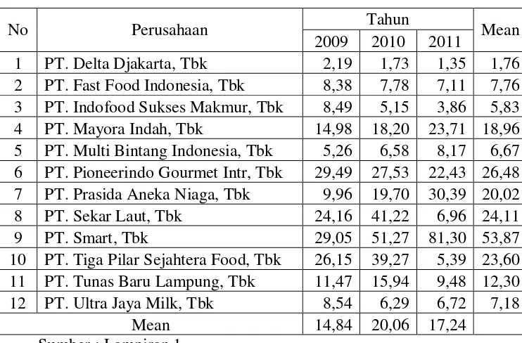 Tabel 4.1: Hasil Perhitungan Perputaran Kas Pada Perusahaan Food and Baverage Yang Terdaftar Di Bursa Efek Indonesia Pada Tahun 2009 Sampai Tahun 2011 