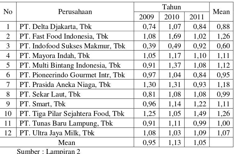 Tabel 4.2: Hasil Perhitungan Perputaran Piutang Pada Perusahaan Food and Baverage Yang Terdaftar Di Bursa Efek Indonesia Pada Tahun 2009 Sampai Tahun 2011 