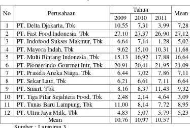 Tabel 4.3: Hasil Perhitungan Perputaran Persediaan Pada Perusahaan Food and Baverage Yang Terdaftar Di Bursa Efek Indonesia Pada Tahun 2009 Sampai Tahun 2011 