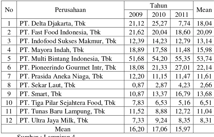 Tabel 4.4: Hasil Perhitungan Profitabilitas Pada Perusahaan Food and Baverage Yang Terdaftar Di Bursa Efek Indonesia Pada Tahun 2009 Sampai Tahun 2011 