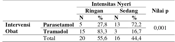 Tabel 3. Perbedaan Tramadol dan Parasetamol dalam menurunkan 