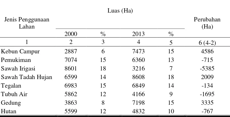 Tabel 2. Matrik Pola Perubahan Jenis Penggunaan Lahan Tahun 2000-2013 