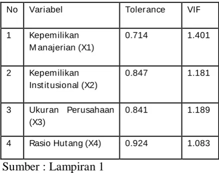 Tabel 4.8 hasil pengujian multikolinearitas 
