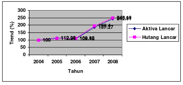 Gambar 4. Perkembangan Komponen Likuiditas Terhadap Laporan Neraca PT. Bimatama Indonesia Estetika Periode 2004-2008 