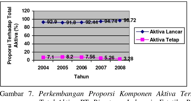 Gambar 7. Perkembangan Proporsi Komponen Aktiva Terhadap Total Aktiva PT. Bimatama Indonesia Estetika Periode 2004-2008 