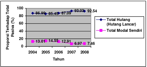 Gambar 8. Perkembangan Proporsi Komponen Pasiva Terhadap Total Pasiva PT. Bimatama Indonesia Estetika Periode 2004-2008 