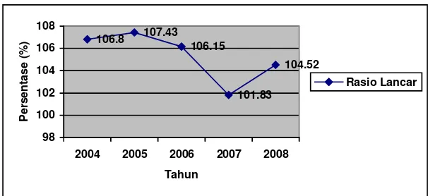 Gambar 10. Perkembangan Rasio Likuiditas PT. Bimatama Indonesia Estetika Periode 2004-2008 