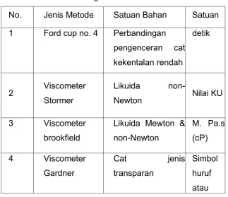 Tabel 12. Metode Pengukuran Kekentalan 