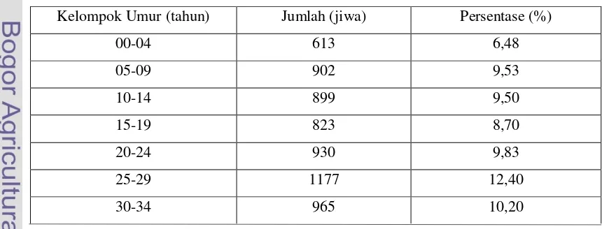 Tabel 1 Sebaran Penggunaan Lahan Kelurahan Balumbang Jaya 