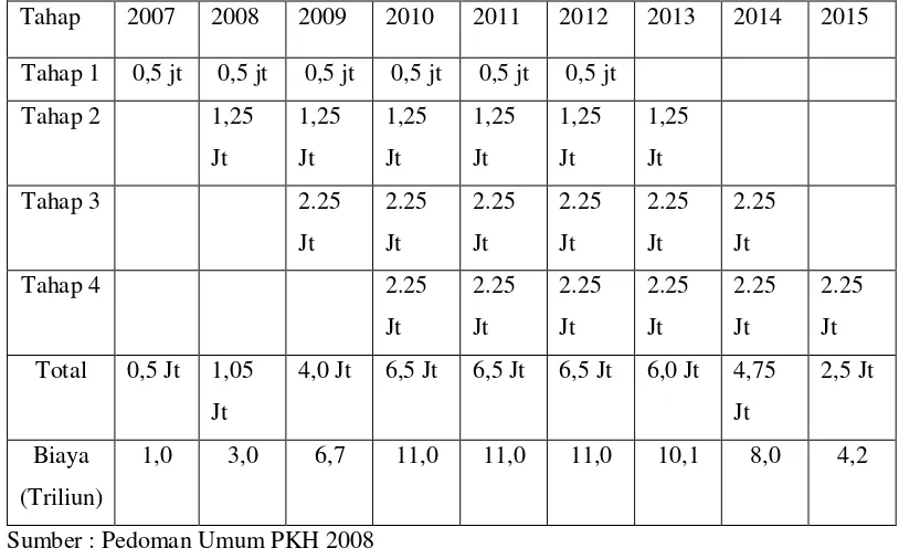 Tabel 5  Rencana tahapan cakupan penerima PKH 2007-2015 