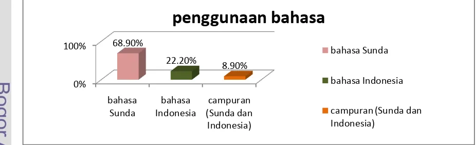 Gambar 8. Sebaran Penggunaan Bahasa  RTSM penerima bantuan PKH di Balumbang Jaya, 2009 