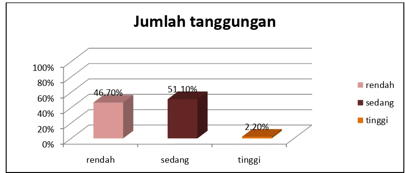 Gambar 9. Sebaran jumlah tanggungan RTSM penerima bantuan PKH di Balumbang Jaya, 2009  
