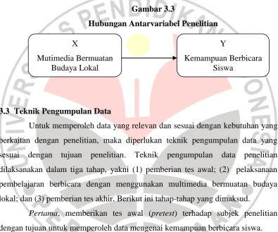 Gambar 3.3 Hubungan Antarvariabel Penelitian 