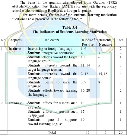 Table 3.4 The Indicators of Students Learning Motivation 