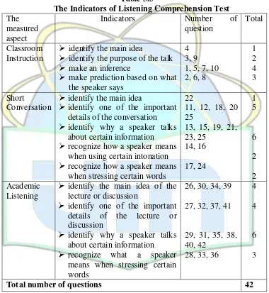 The Indicators of Listening Comprehension TestTable 3.5  