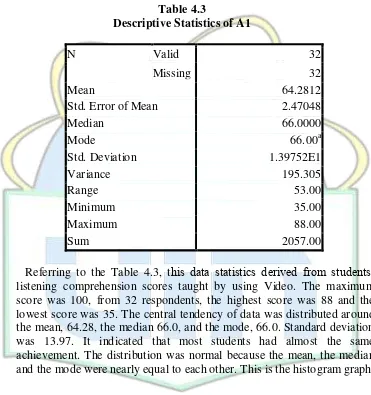 Table 4.3 Descriptive Statistics of A1 