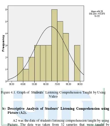 Figure 4.1. Graph of  Students’ Listening Comprehension Taught by Using 
