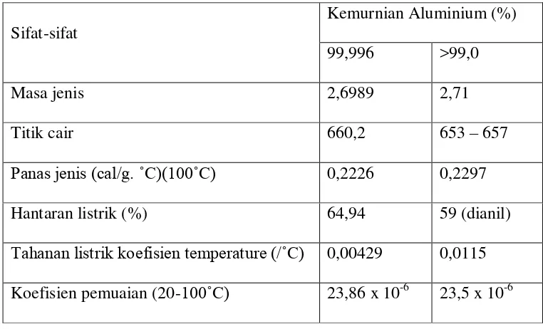 Tabel 2.2.Sifat-sifat fisik aluminium (sumber: Saito., 1985, hal 134) 