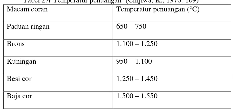 Tabel 2.4 Temperatur penuangan  (Chijiwa, K., 1976: 109) 