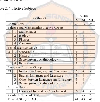 Table 2. 4 Elective Subjects  