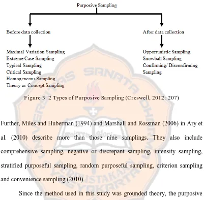 Figure 3. 2 Types of Purposive Sampling (Creswell, 2012: 207) 