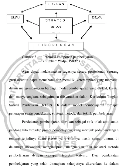 Gambar 3   : Interaksi komponen pembelajaran 